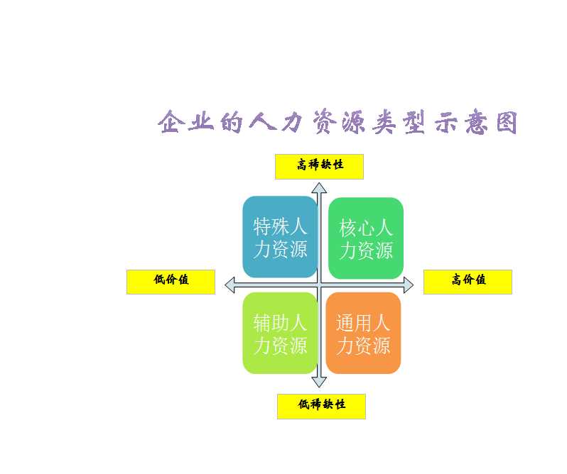 企業(yè)的人力資源類型示意圖 Excel模板