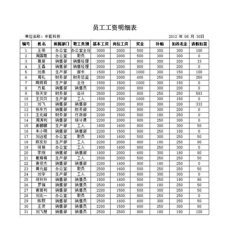 员工工资水平分布图 Excel模板_02