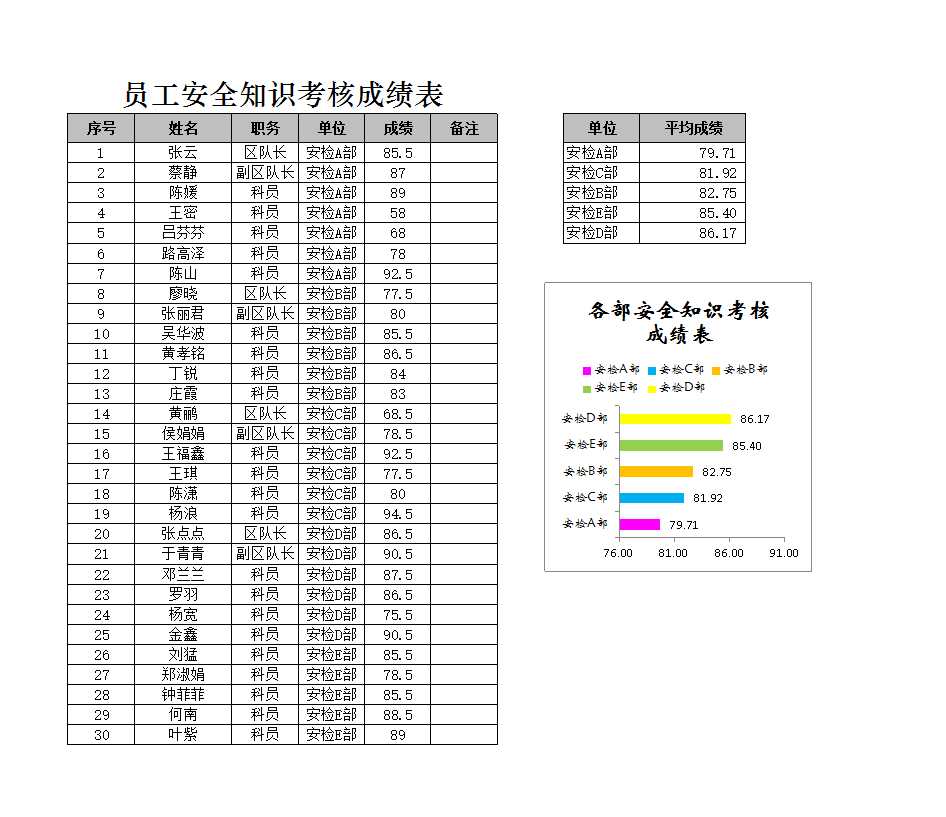 员工安全知识考核成绩表Excel模板