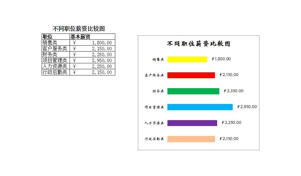 不同职位薪资比较图 Excel模板