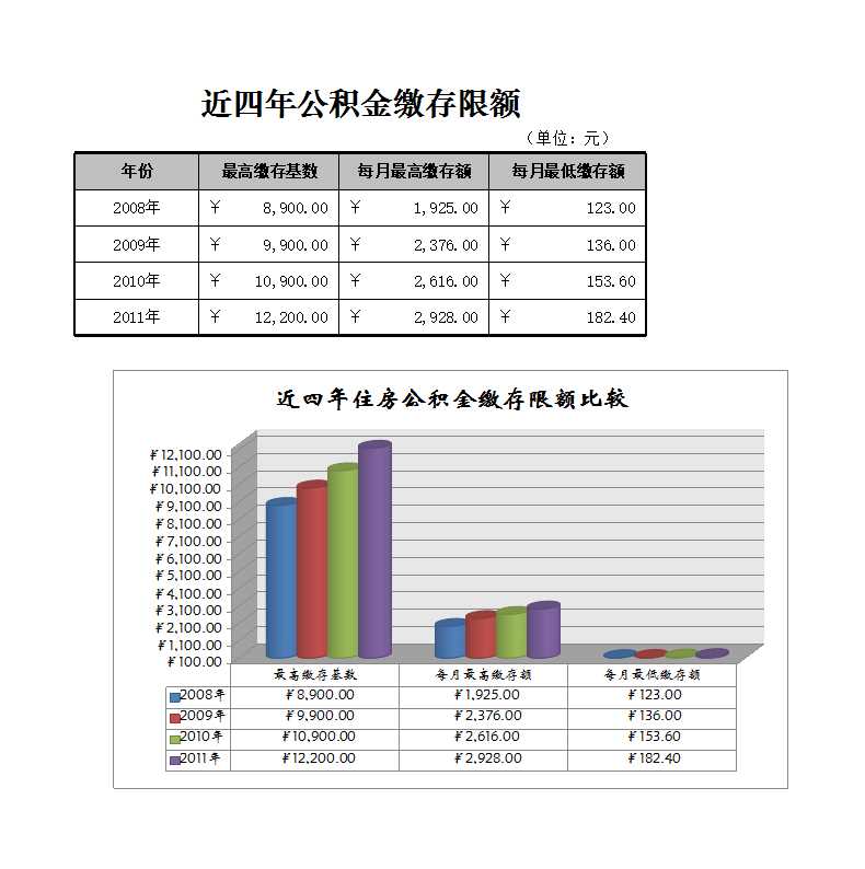 住房公积金缴存限额表 Excel模板