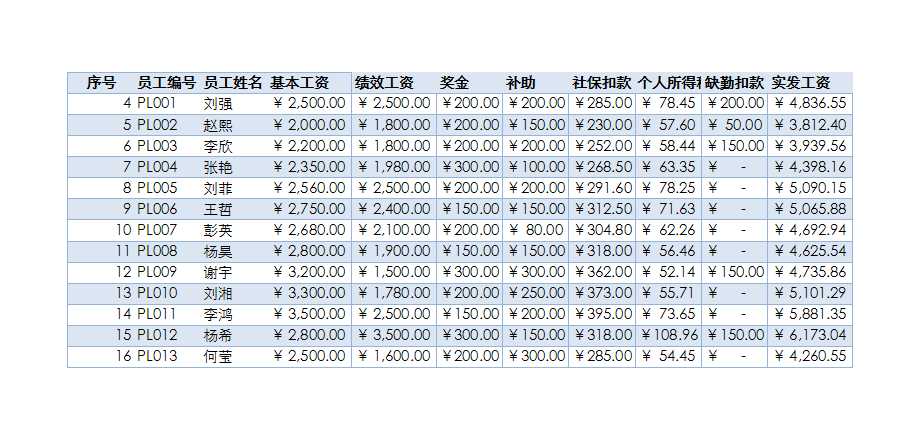 各等級薪資分布情況 Excel模板