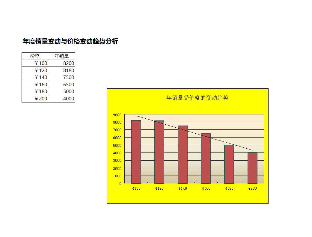 年銷量隨價格變動趨勢分析 Excel模板