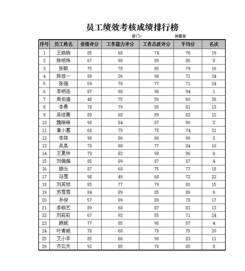 員工績效考核成績排行榜 Excel模板