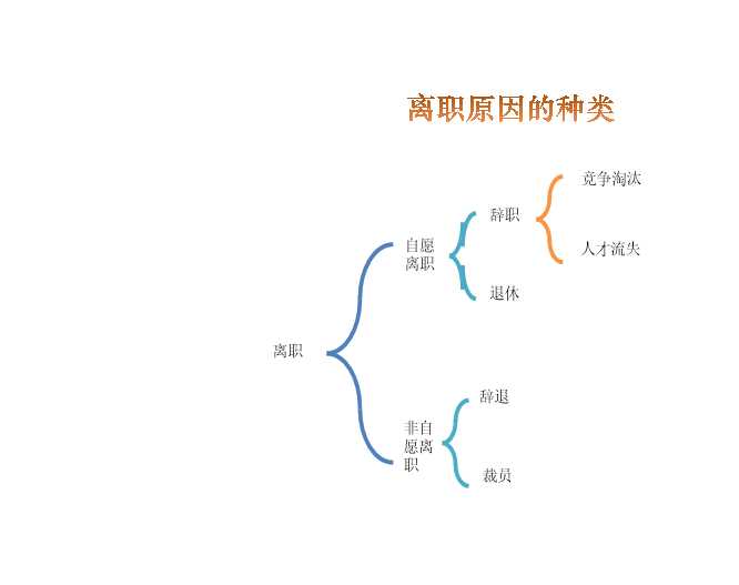 離職原因的種類 Excel模板