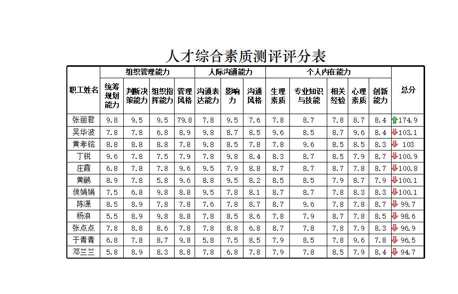 人才综合素质测评评分表 Excel模板