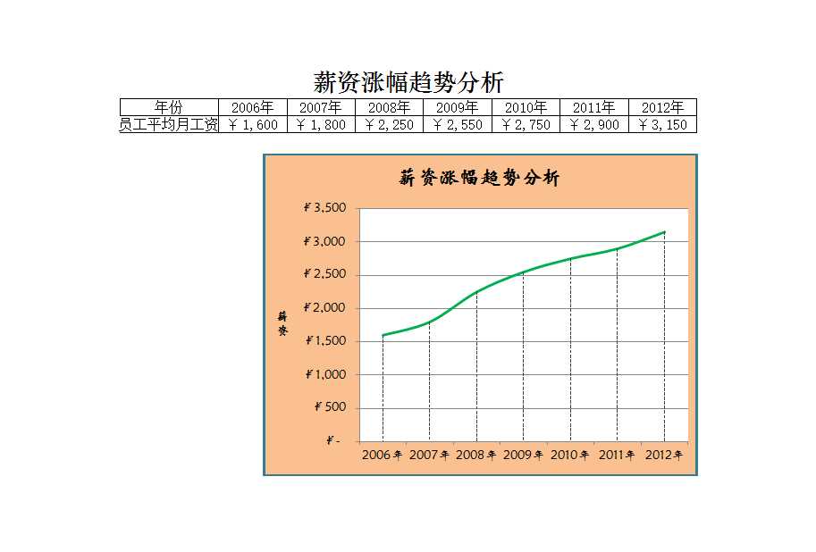 薪资涨幅趋势分析图 Excel模板