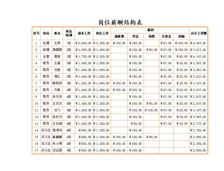 崗位薪酬結構表 Excel模板