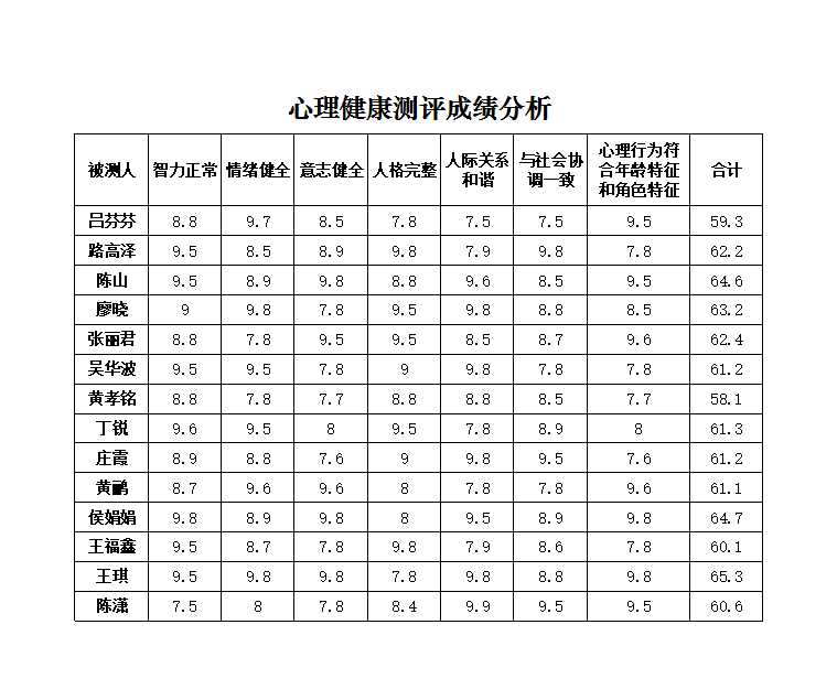 心理健康测评成绩分析 Excel模板