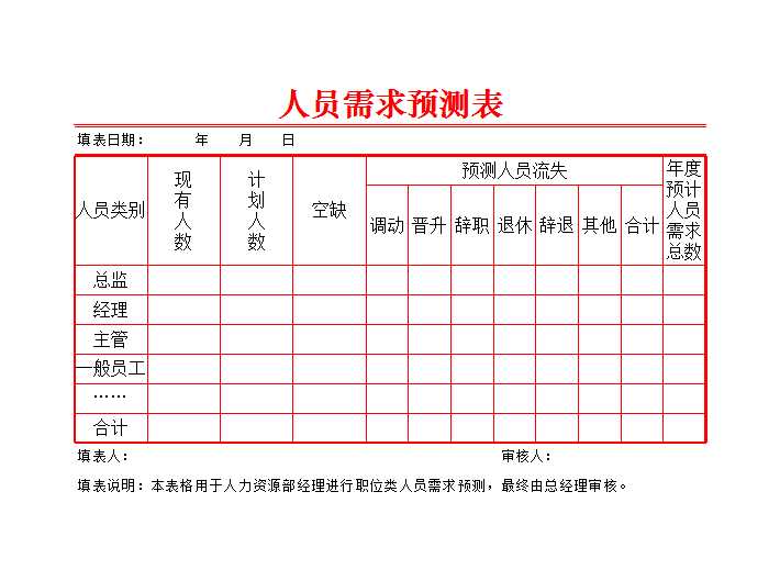 人员需求预测表 Excel模板