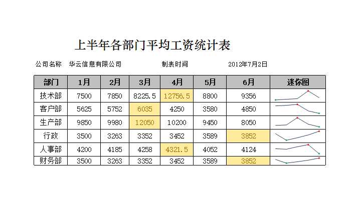 上半年平均工資趨勢圖表 Excel模板