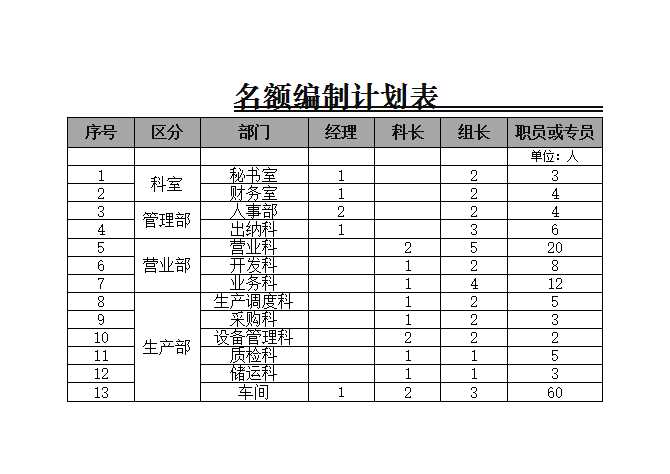 名额编制计划表 Excel模板