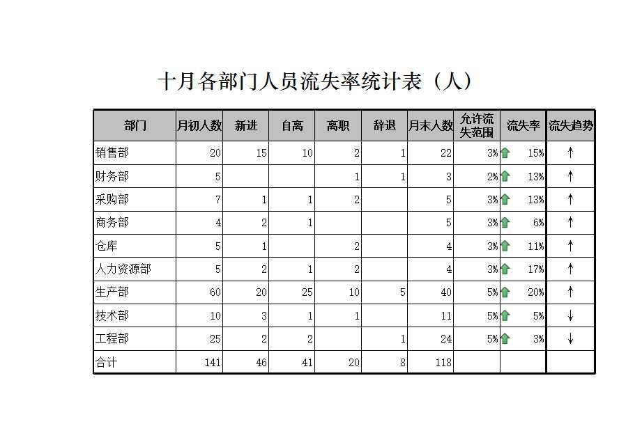 各部門人員流失率統計表 Excel模板