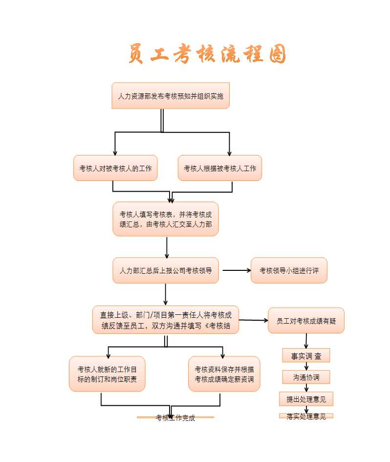 员工考核流程图 Excel模板