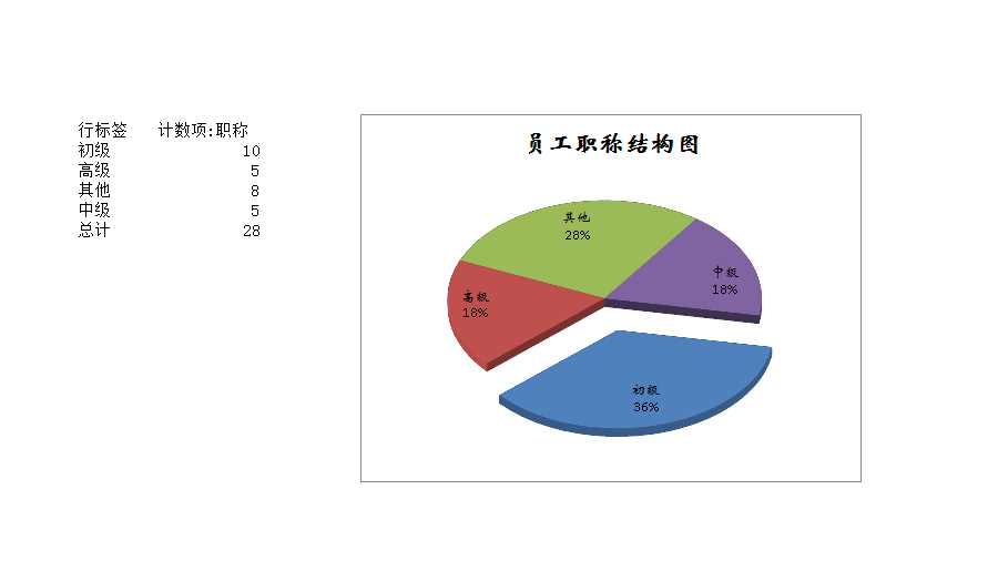 各部門員工職位分布圖 Excel模板