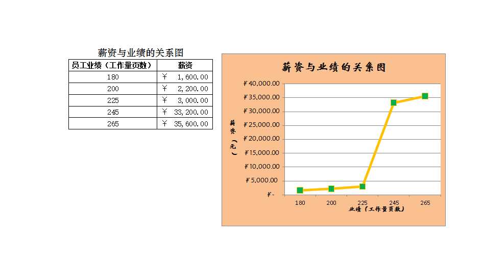 薪资与业绩的关系图 Excel模板