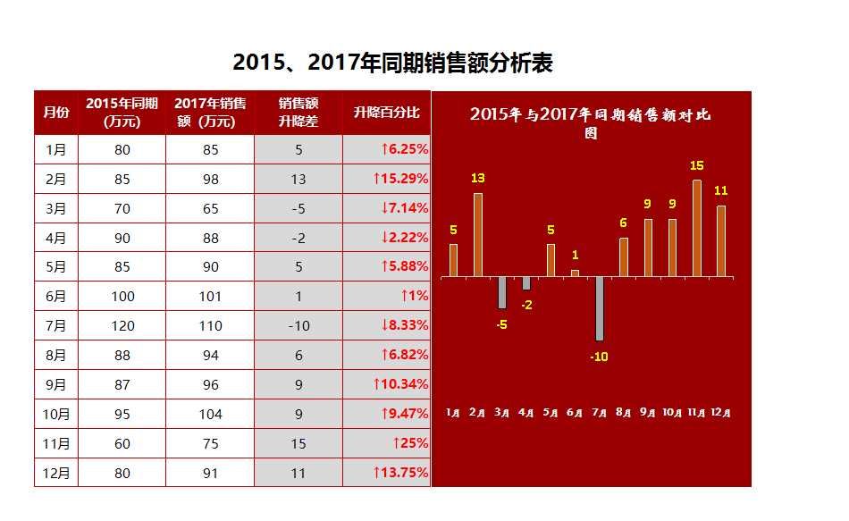 同期销量额分析图表Excel图表Excel模板