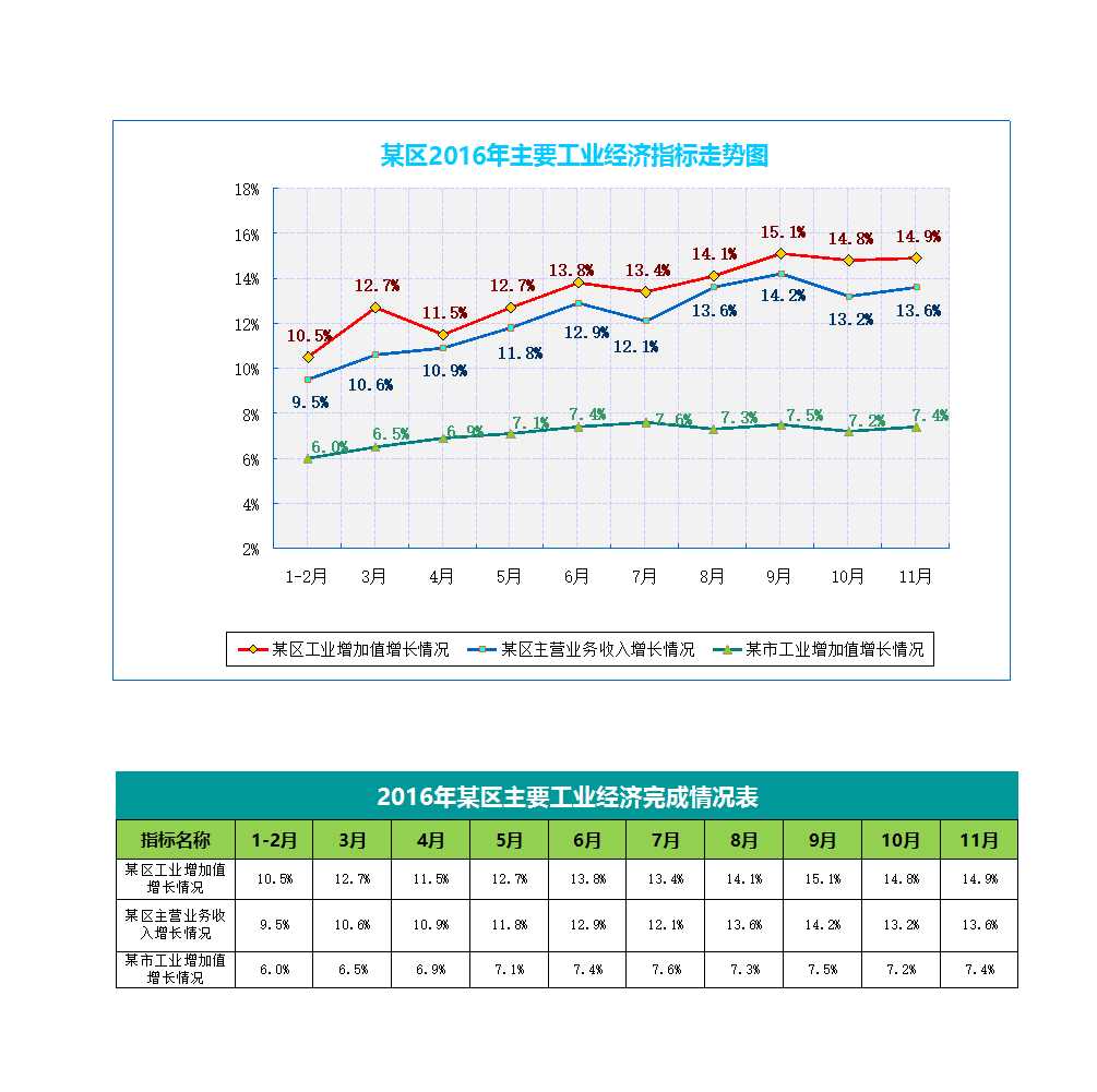 主要工业经济指标走势图Excel模板