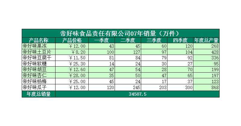 食品销量表Excel模板