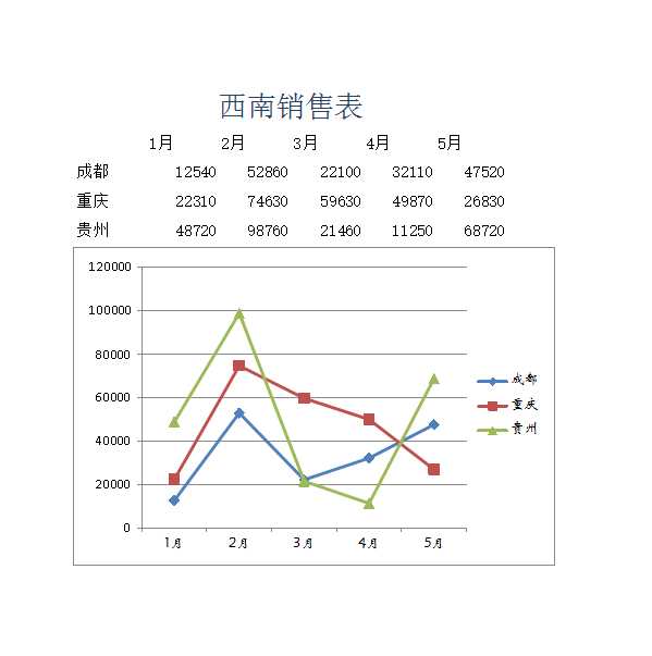 西南销售表Excel模板