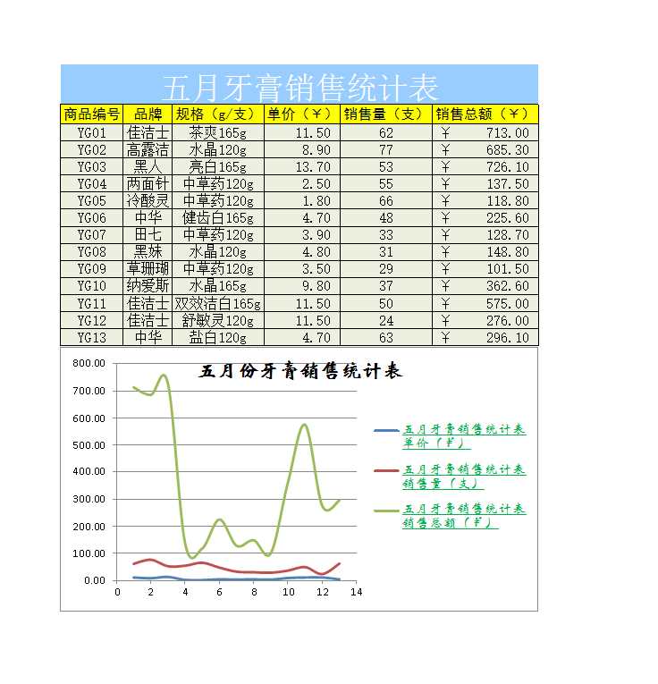 五月牙膏销售统计表Excel模板