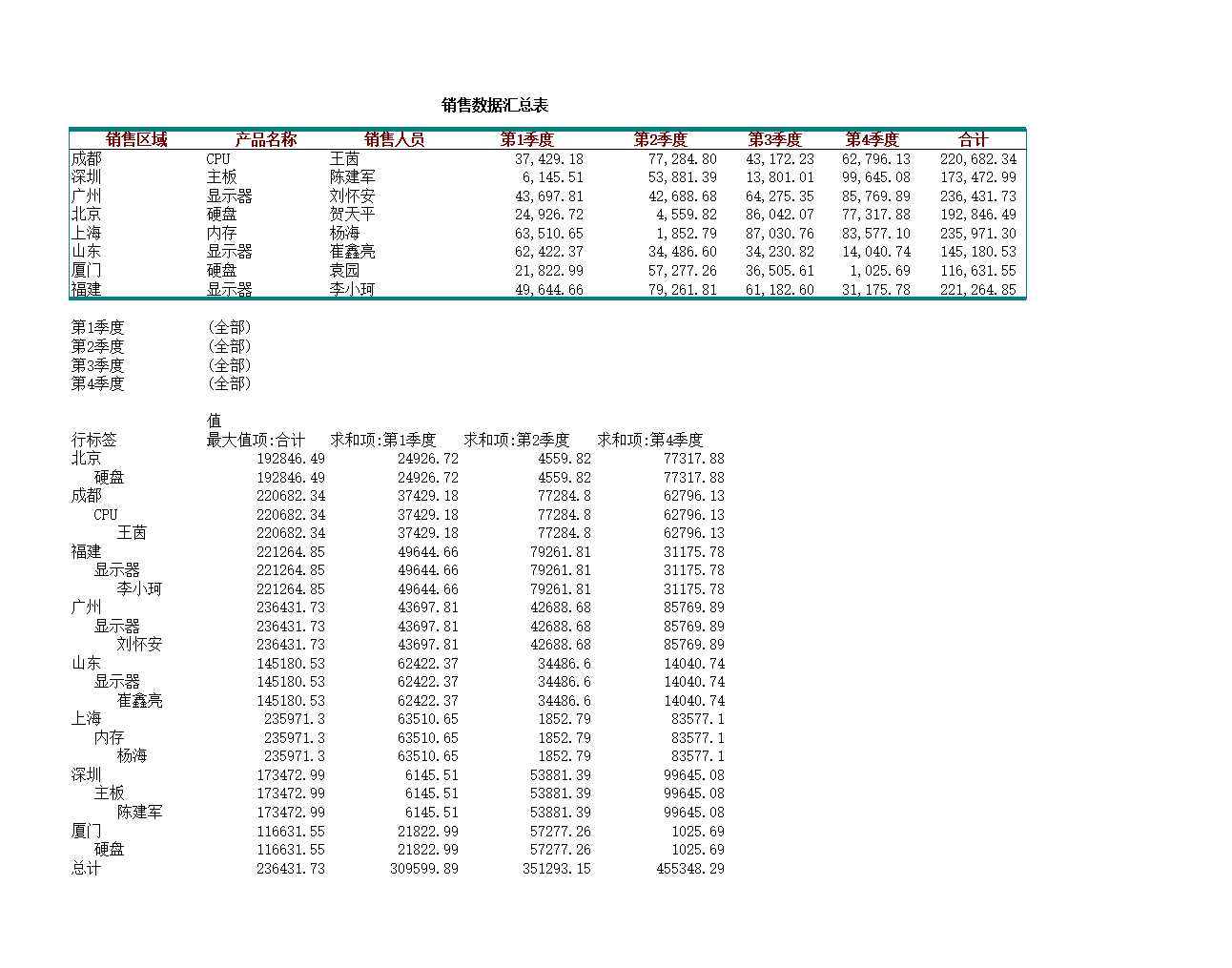 销售数据透视表Excel模板