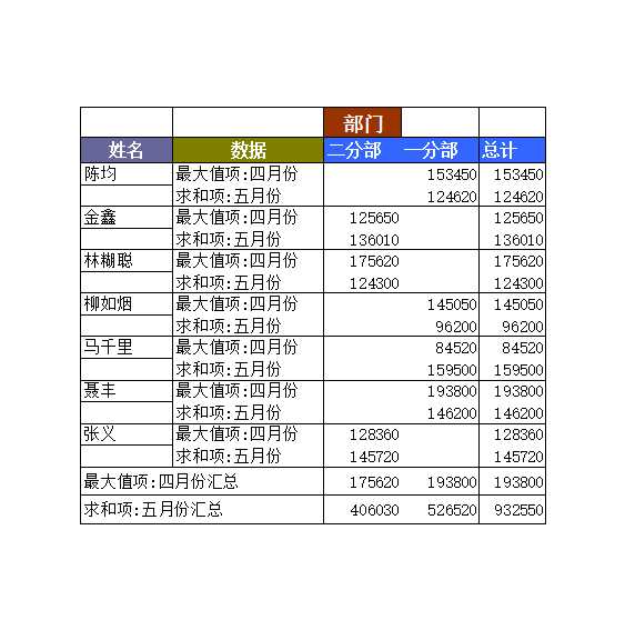 员工销售业绩透视图表Excel模板_02