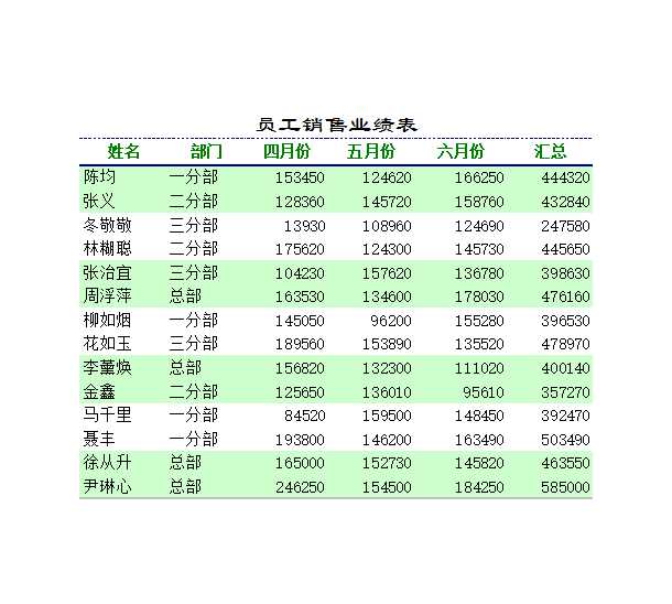 員工銷售業績透視圖表Excel模板