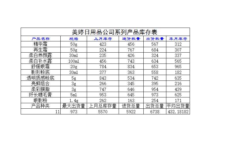 日用品系列產品庫存表Excel模板