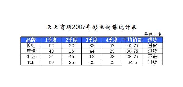 彩電銷量統計Excel模板