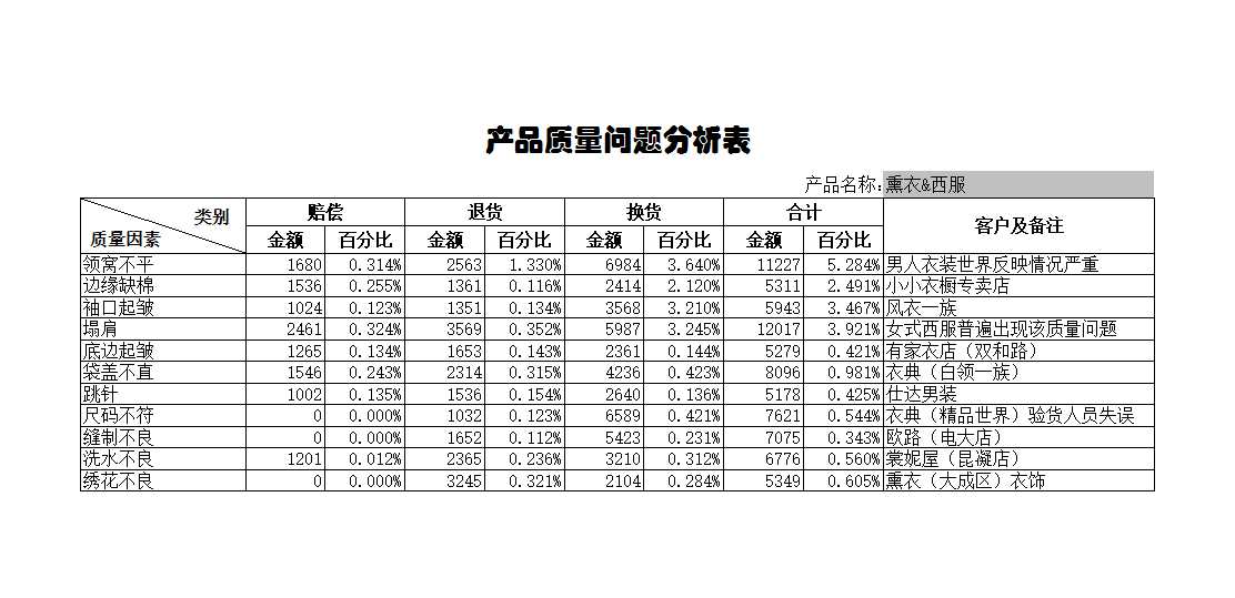 產品質量問題分析表Excel模板