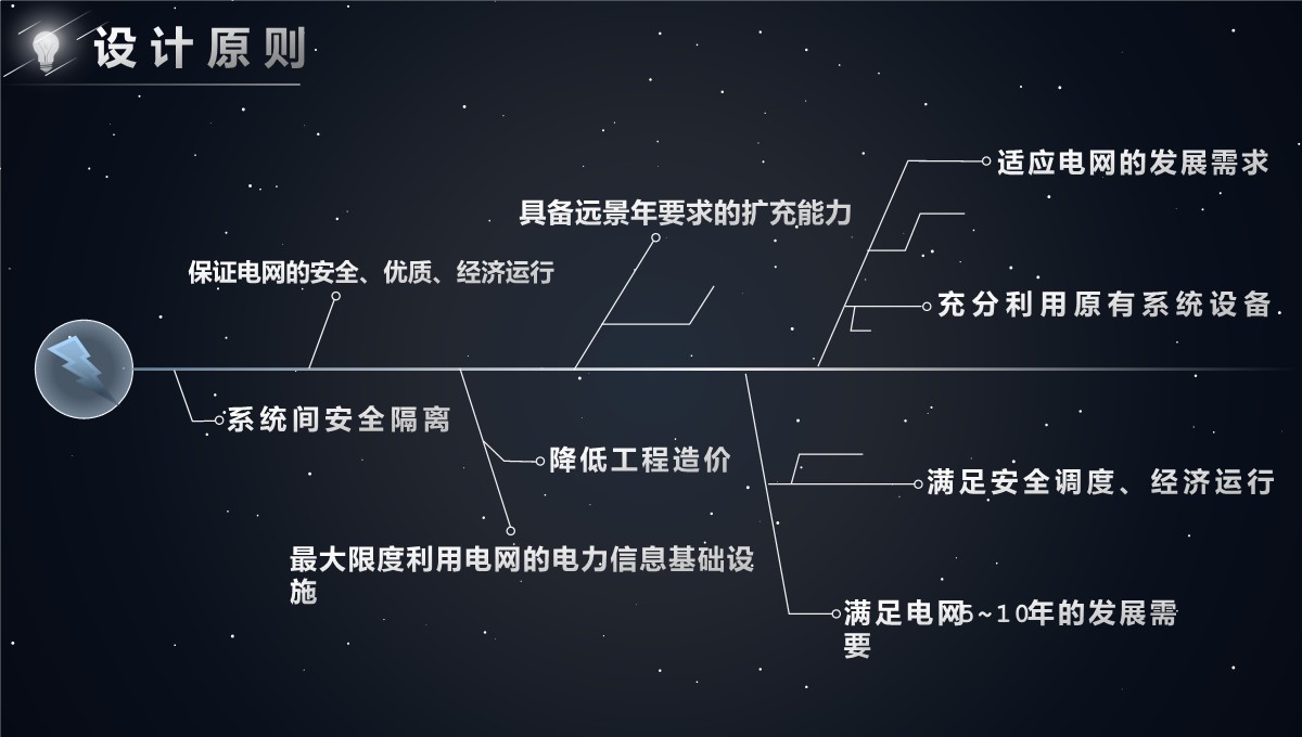 电网调度自动化设计PPT模板_08