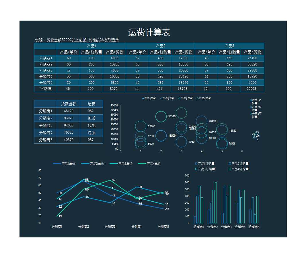 分销商货款与运费计算表Excel模板