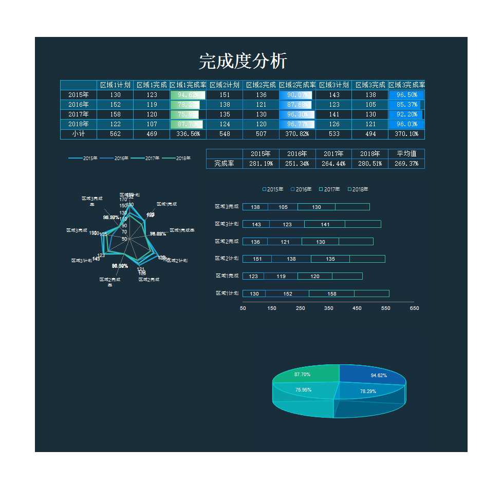 區域完成度分析表 Excel模板