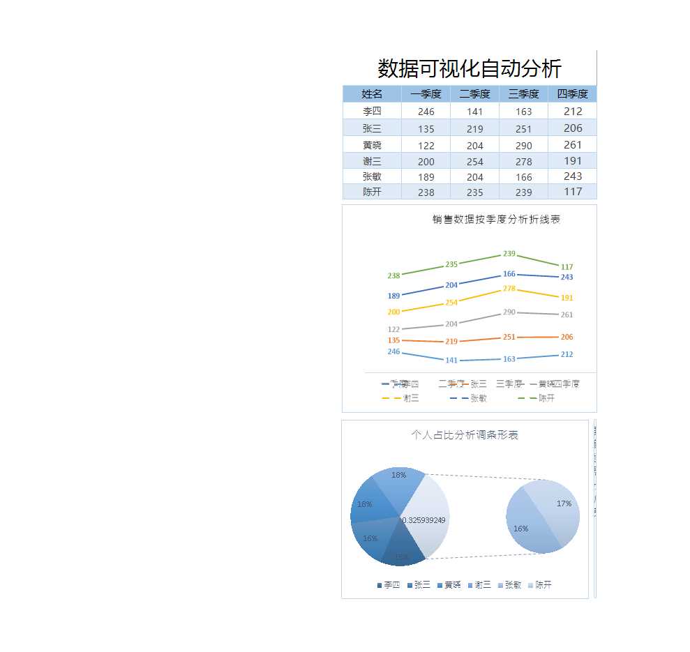 通用员工业绩可视化分析表Excel模板