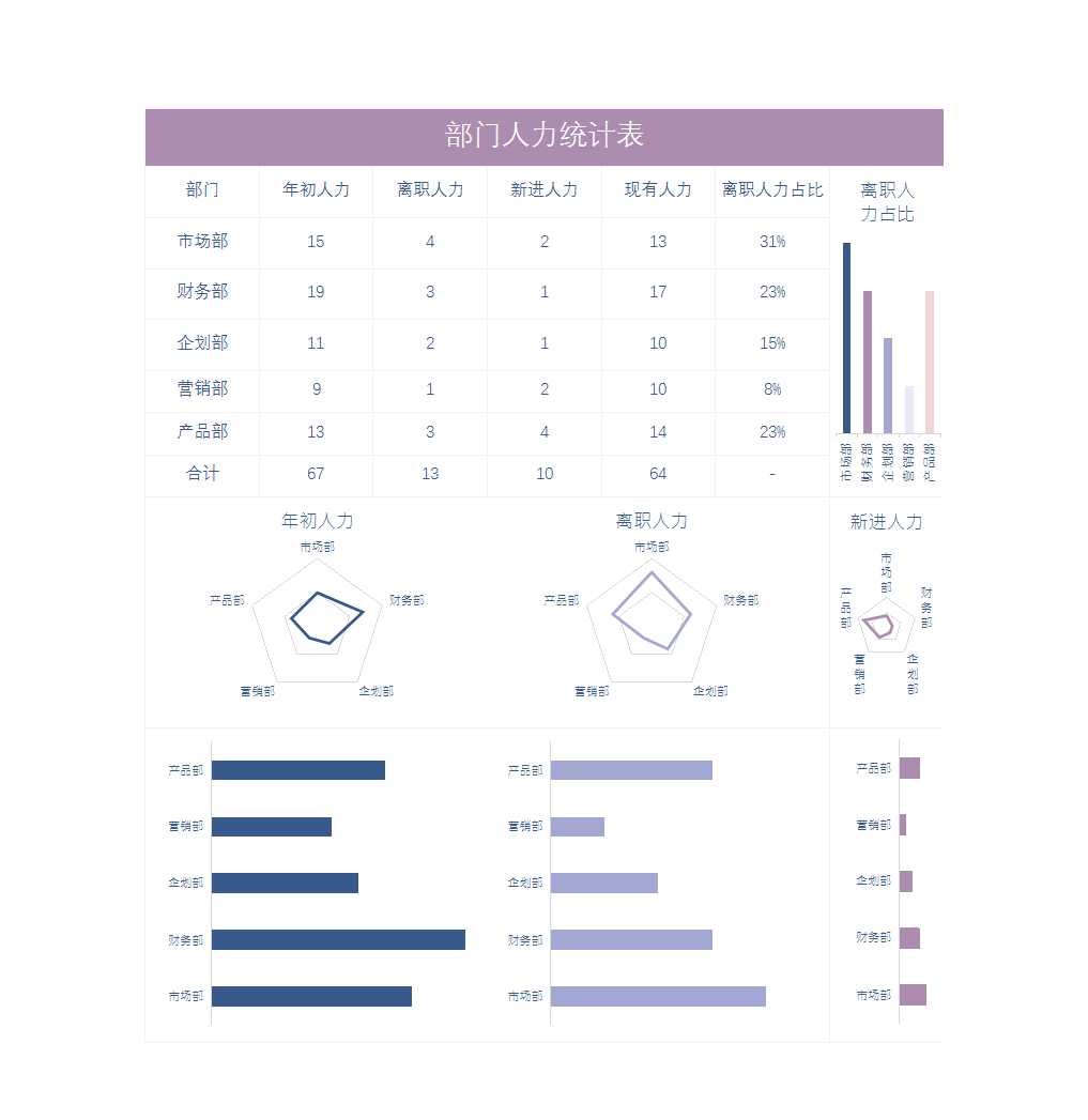 部門人力動態與離職率統計表Excel模板