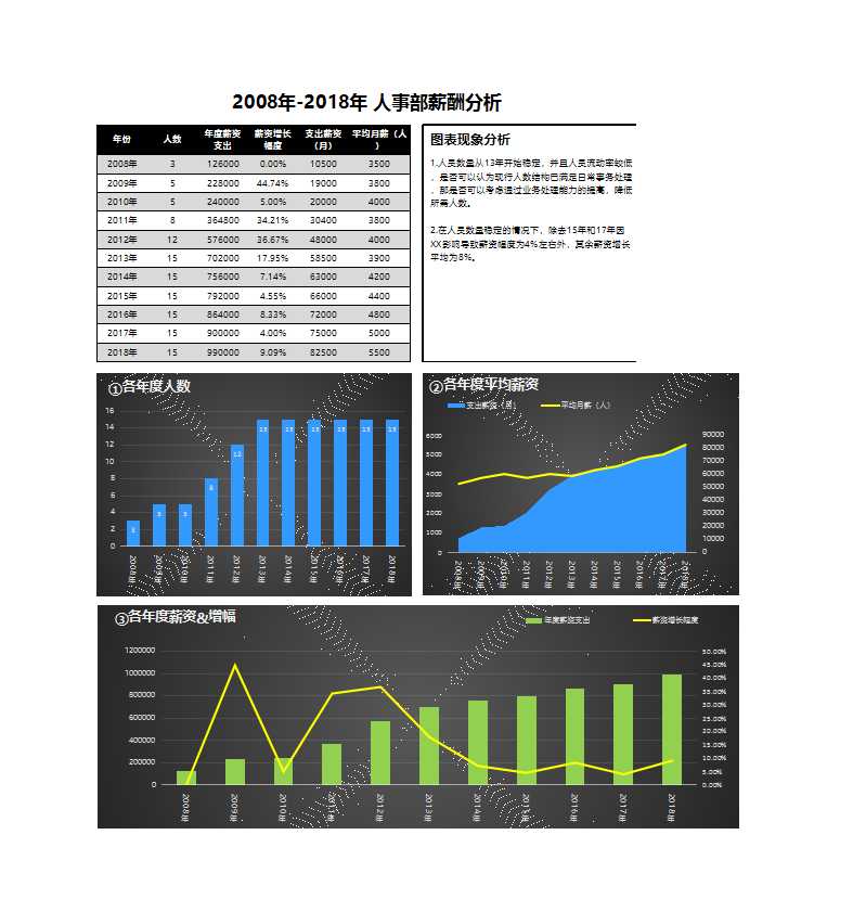 人事部薪酬分析表Excel模板