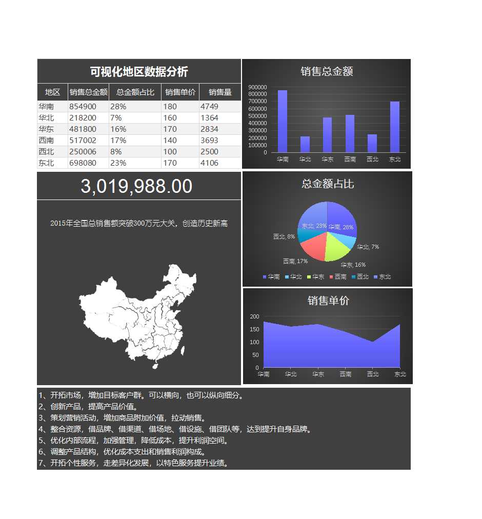 最新地区销售数据分析表 Excel模板