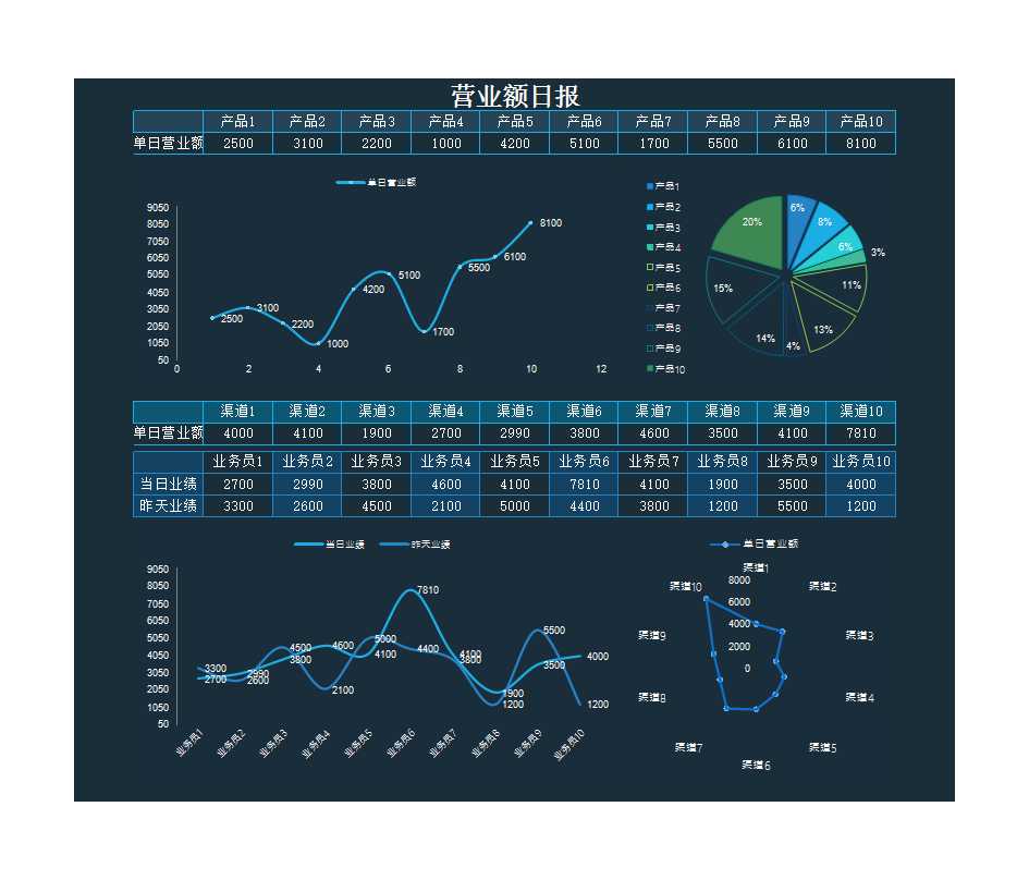 产品渠道销售日报表Excel模板