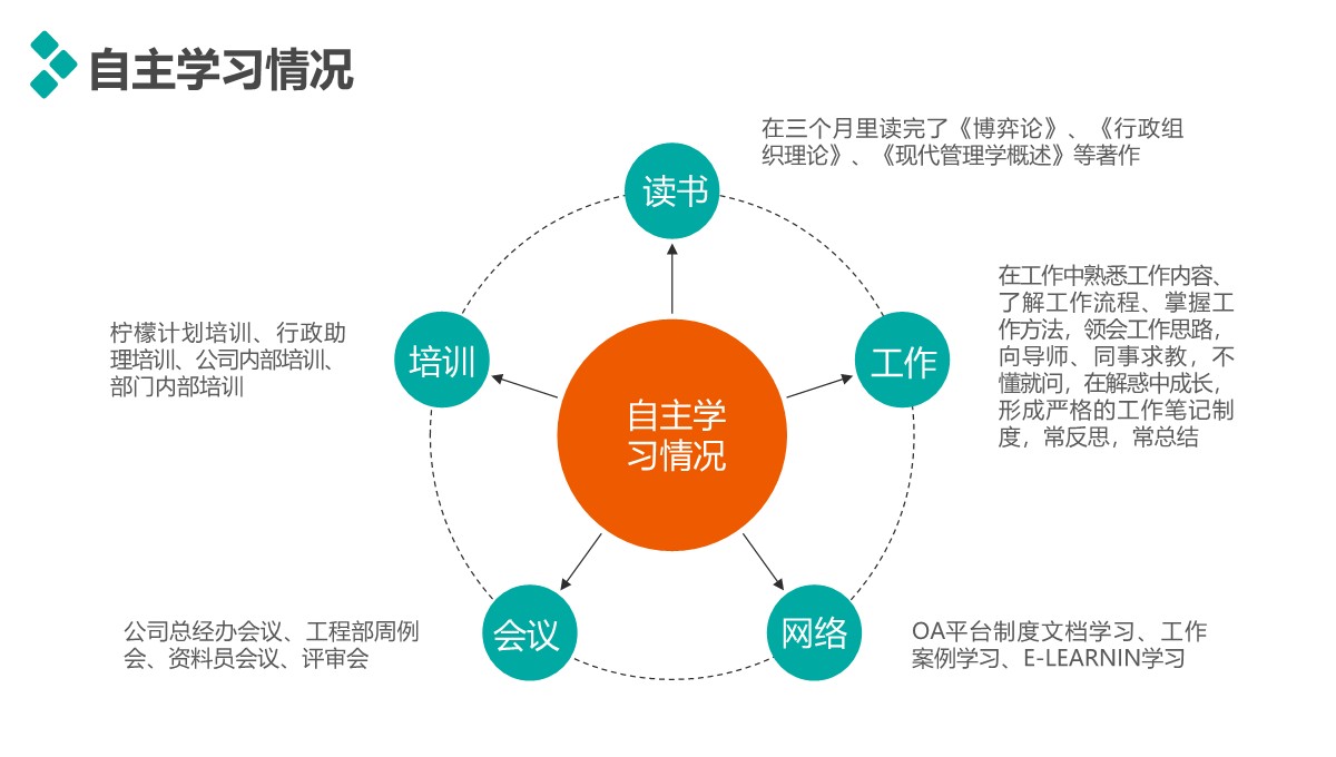 个人述职与职业规划报告PPT模板_07