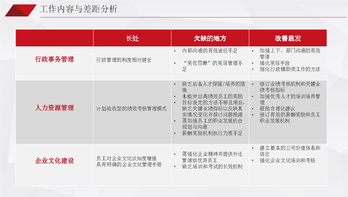 人力资源管理改进与发展工作总结PPT模板_05