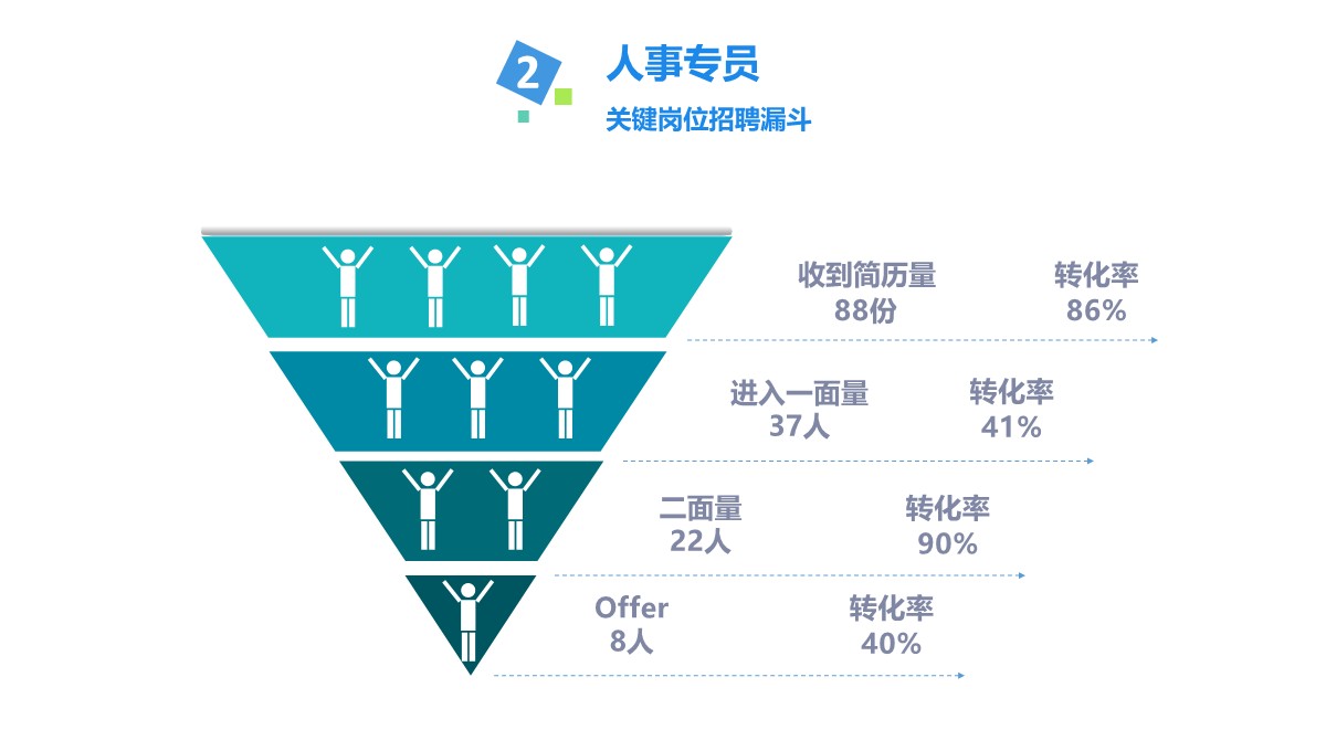 招聘工作月度数据深度报告PPT模板_13