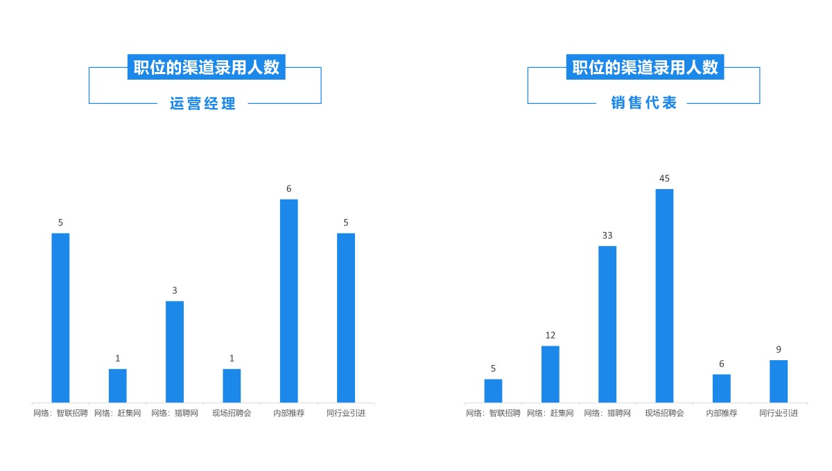 招聘工作月度数据深度报告PPT模板_19