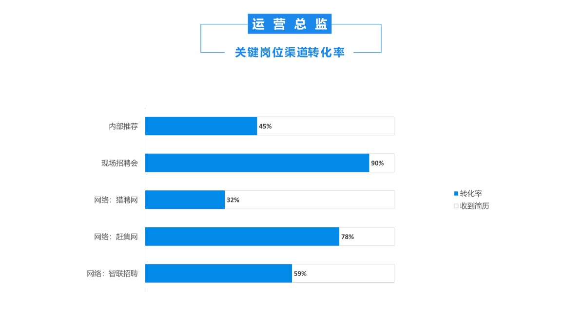 招聘工作月度数据深度报告PPT模板_17