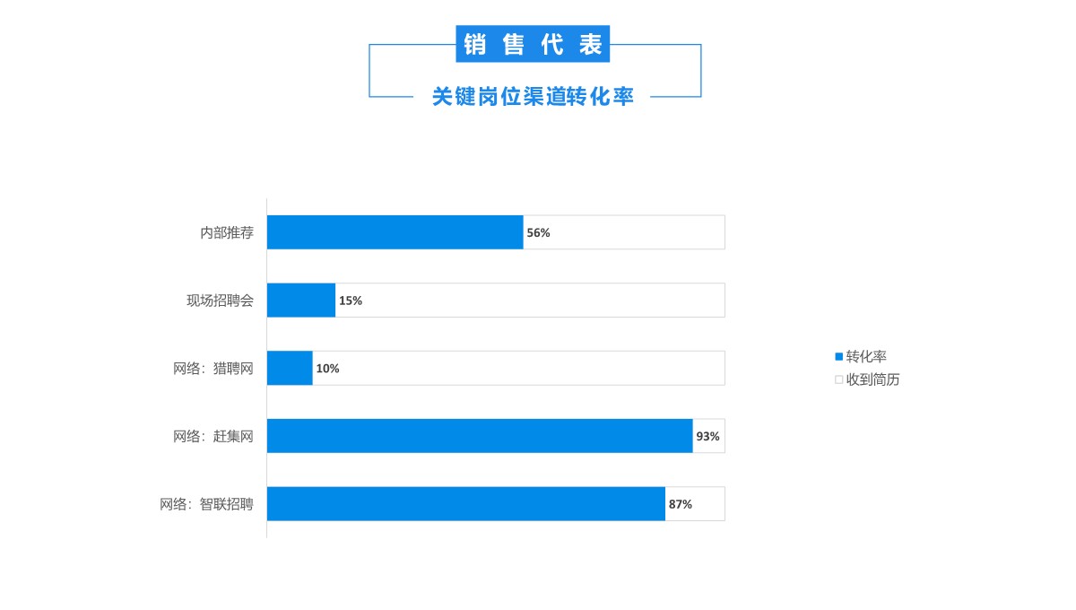 招聘工作月度数据深度报告PPT模板_20