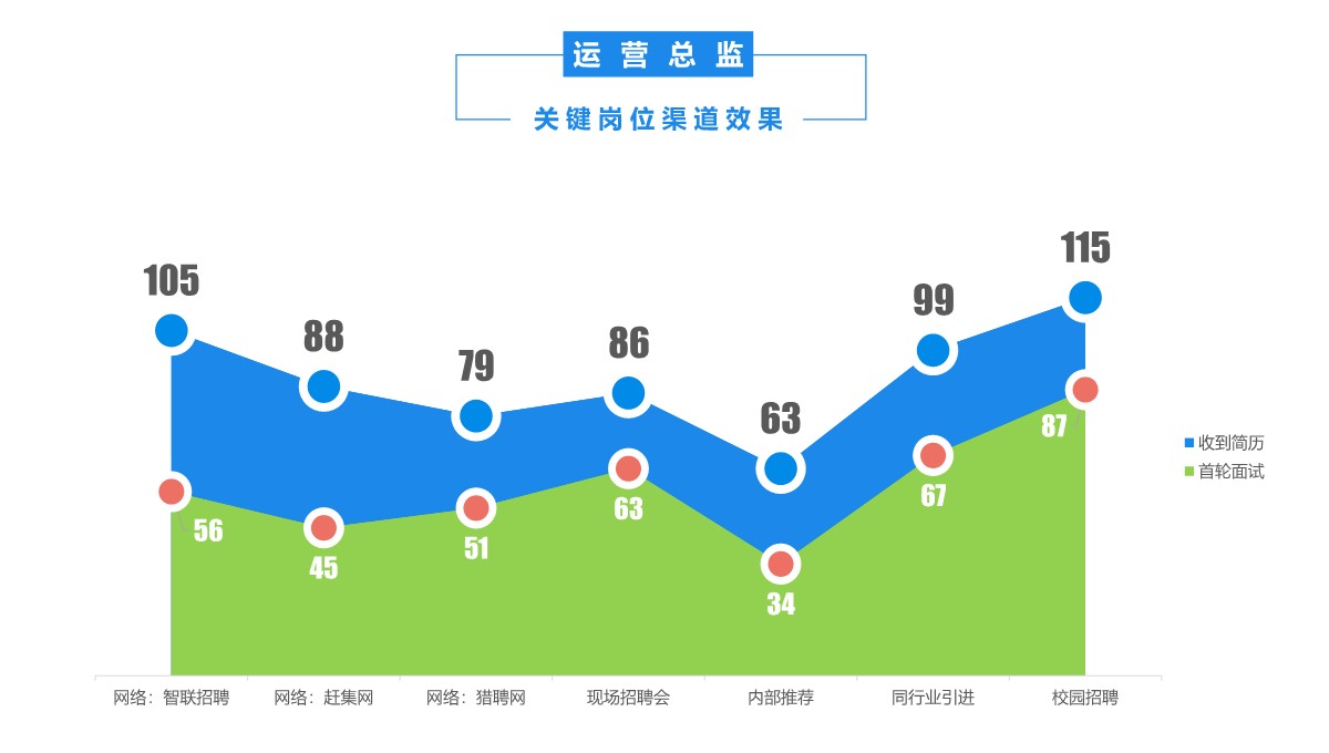 招聘工作月度数据深度报告PPT模板_16