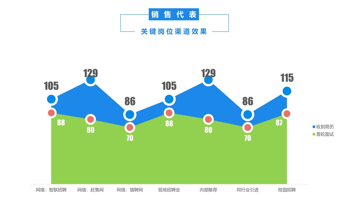 招聘工作月度数据深度报告PPT模板_18