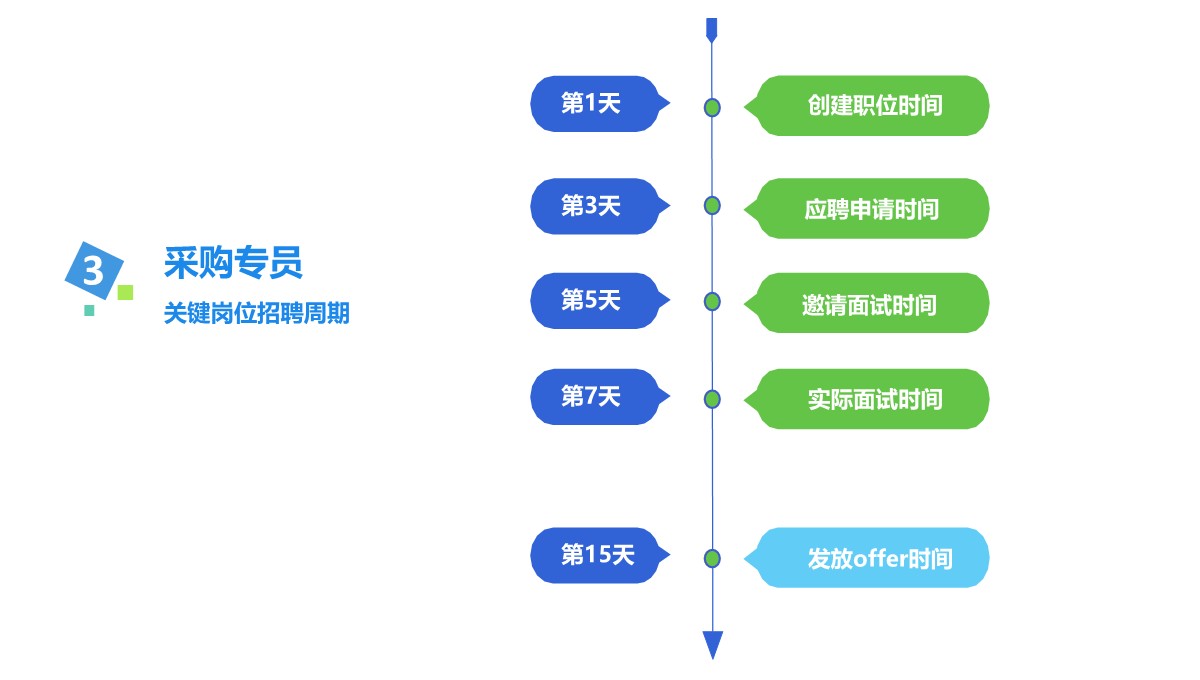 招聘工作月度数据深度报告PPT模板_09