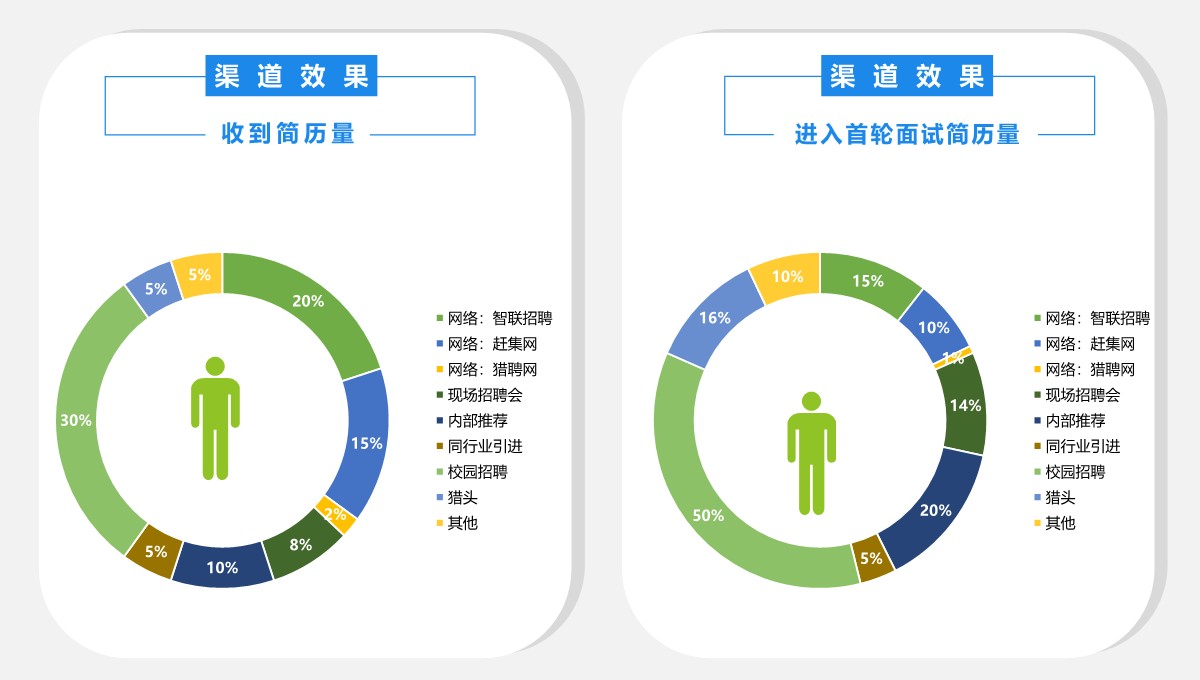 招聘工作月度数据深度报告PPT模板_15