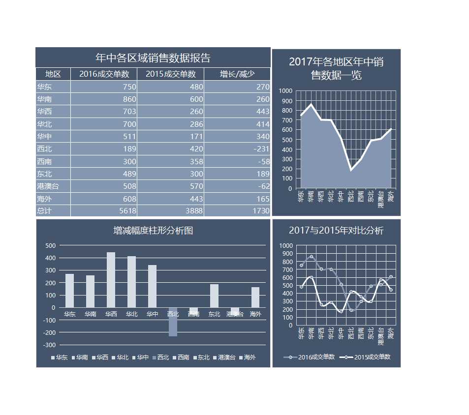 柱形圖年中各區(qū)域銷量數(shù)據(jù)報(bào)告Excel模板